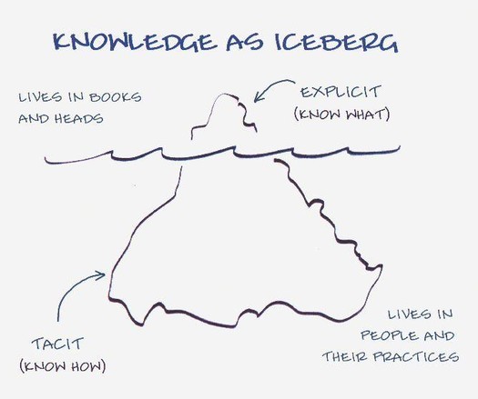 tacit knowledge: an illustration of "Knowledge as Iceberg", showing explicit "know what" knowledge visible, "live in books and heads" and tacit "know how" knowledge below the surface "lives in people and their practices"