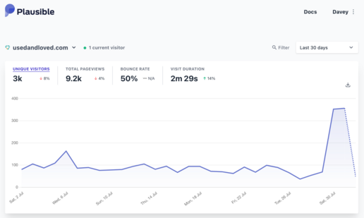Plausible analytics dashboard showing 3k unique visits / month