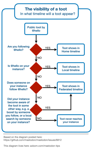 Infographic of toot visibility.