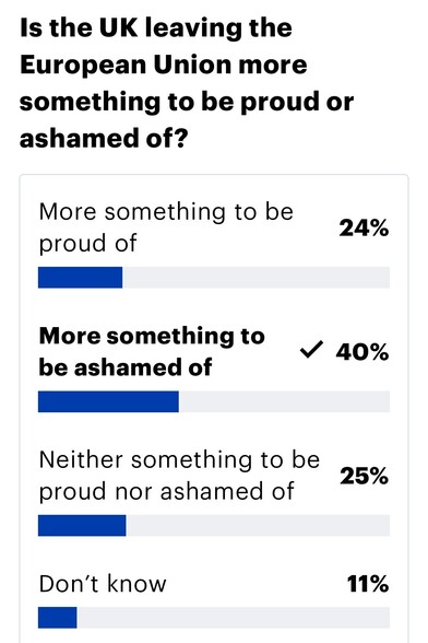 YouGov poll question:

"Is the UK leaving the #European Union more something to be proud or ashamed of?"

Result:

Proud - 24%
Ashamed - 40%
Neither - 25%
Don't know - 11%