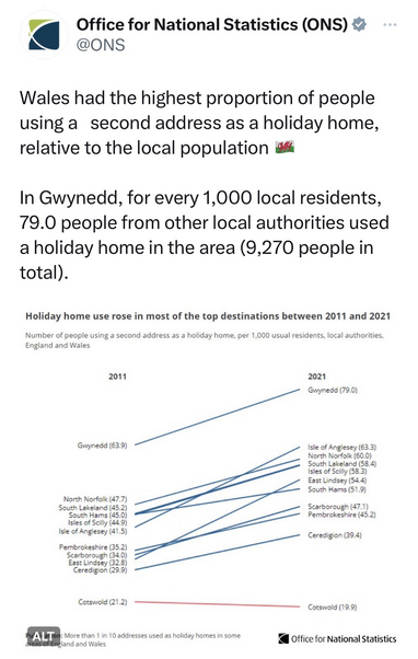 Wales had the highest proportion of people using a   second address as a holiday home, relative to the local population 🏴󠁧󠁢󠁷󠁬󠁳󠁿  In Gwynedd, for every 1,000 local residents, 79.0 people from other local authorities used a holiday home in the area (9,270 people in total). Chart showing holiday home use rose in most of the top destinations between 2011 and 2021.