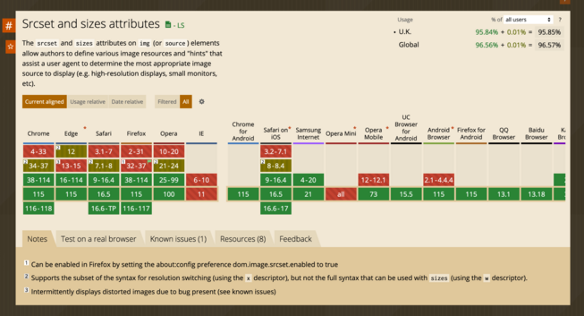Screenshot of https://caniuse.com/?search=srcset

Showing ~ 96% browser support.