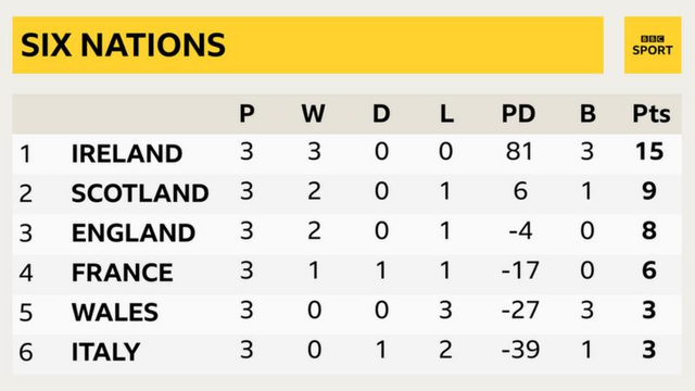 Six Nations standings:

Ireland 15 points
Scotland 9 points
England 8 points
France 6 points
Wales 3 points
Italy 3 points
