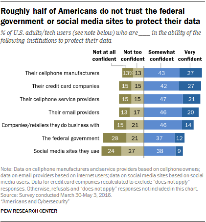 A Pew Research chart showing Social media sites as the least trusted to protect consumer data. In descending order, the following groups ranked by "Very confident" of their ability to protect data:

Cellphone manufactures 27%
Credit card companies 27%
Cellphone service providers 21%
Email providers 20%
Companies & retailers 14%
The US Federal government 12%
Social media sites 9%