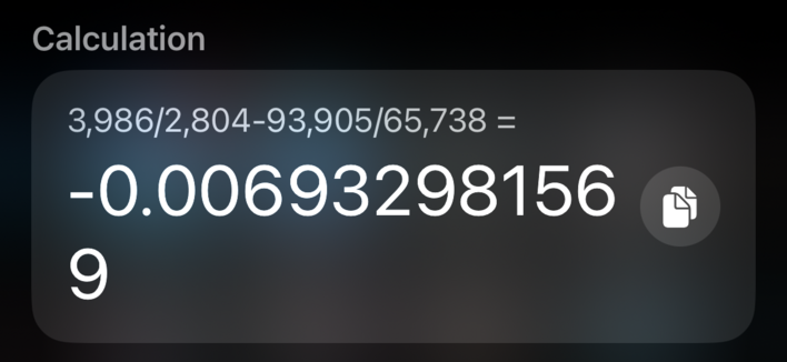Calculation
3,986/2,804-93,905/65,738 =
-0.006932981569