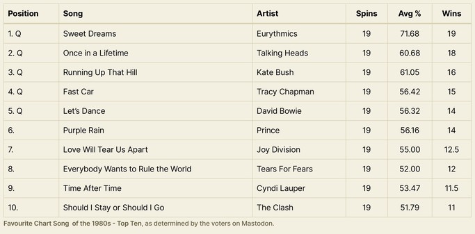 Record chart 
