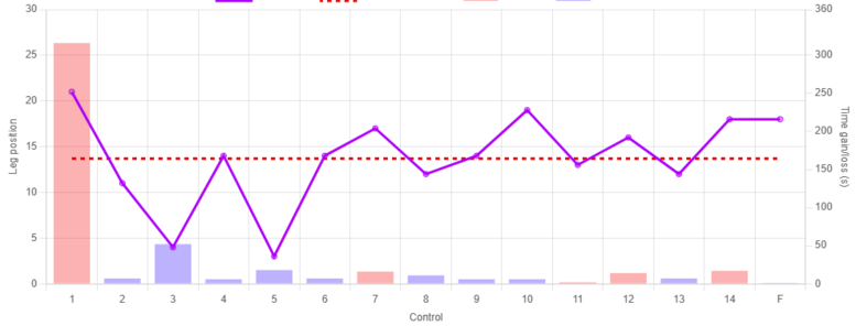 a graph of time lost (red) and time gained (blue) during an orienteering race. mostly all bars are very small. the first is huge, and red, and represents over 6 minutes of lost time.